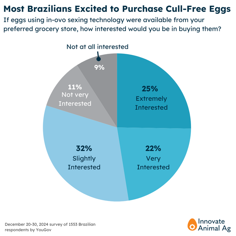 Brazilian consumer interest in purchasing eggs produced using in-ovo sexing