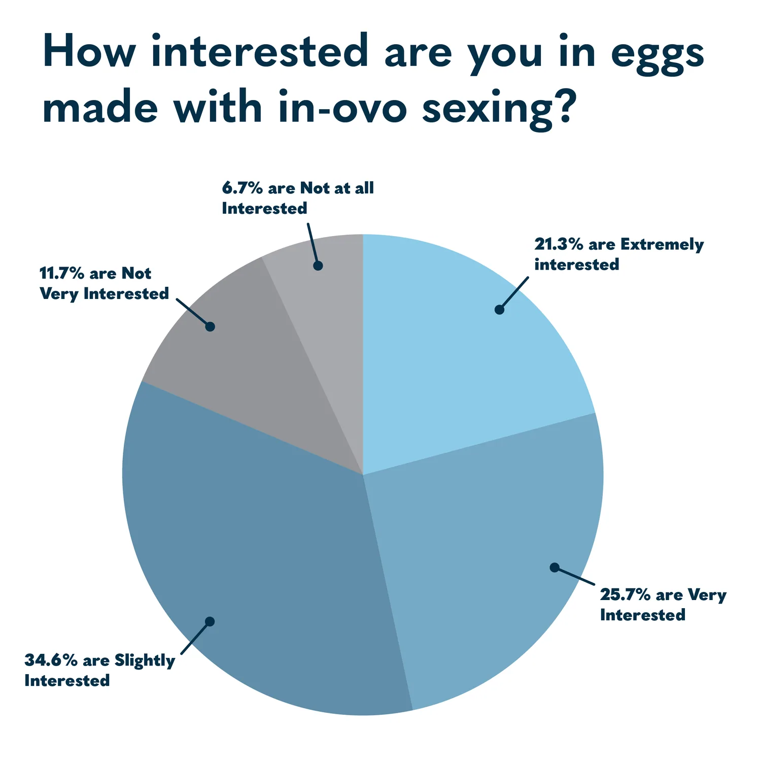 U.S. consumer interest in purchasing eggs produced using in-ovo sexing